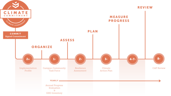 Presidents’ Climate Leadership Commitment Implementation Handbook image #